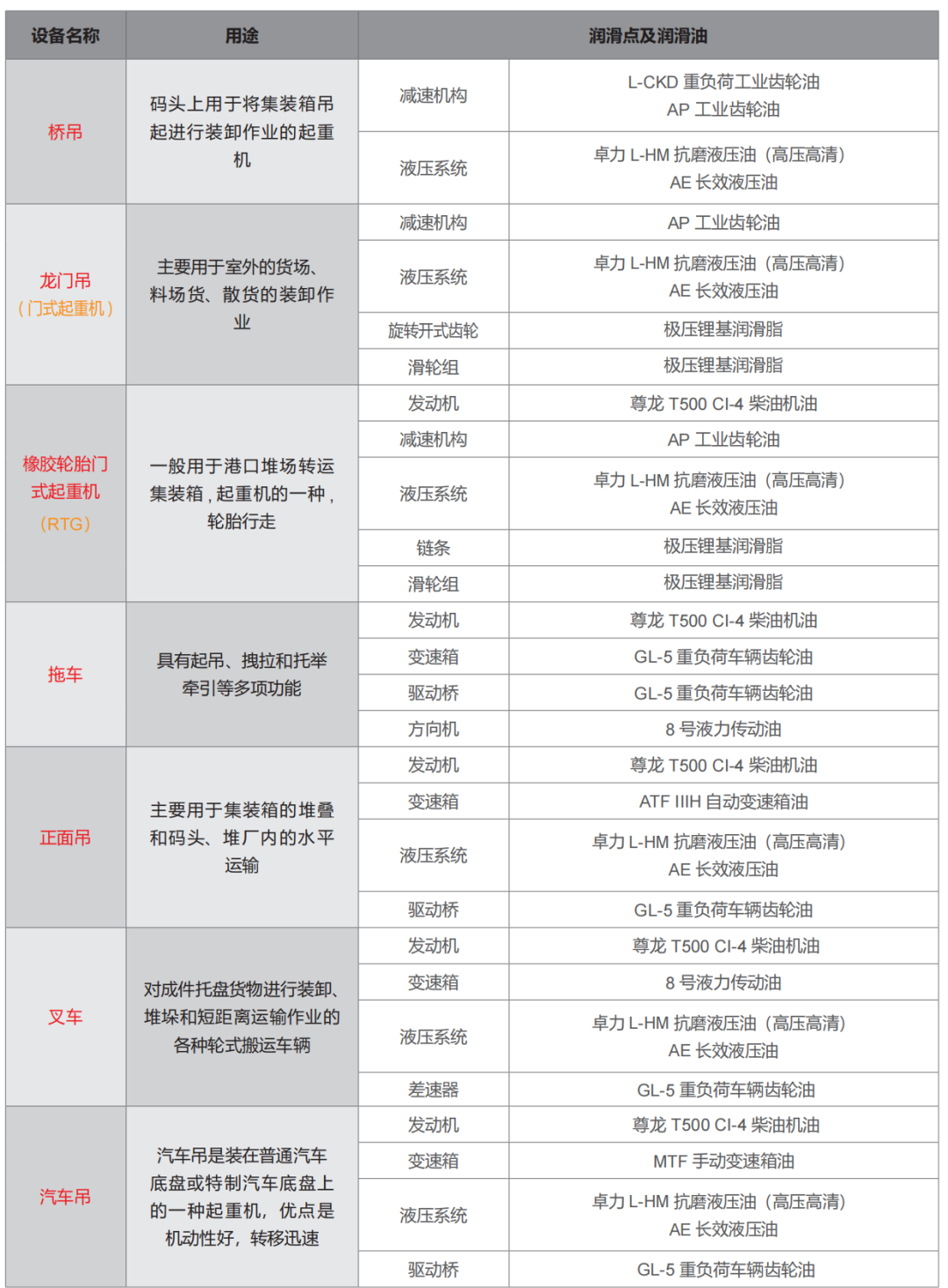 港口可使用的长城润滑油产品列表.png